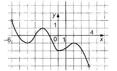 По графику найдите значение y, если x = -4.