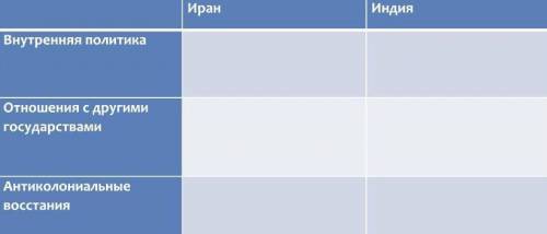 сравните Иран и Индию 1) внутренняя политика 2)отношения с другими государствами 3)антиколониальны