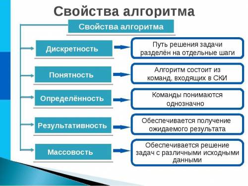 Краткий конспект на тему основы алгоритмов​