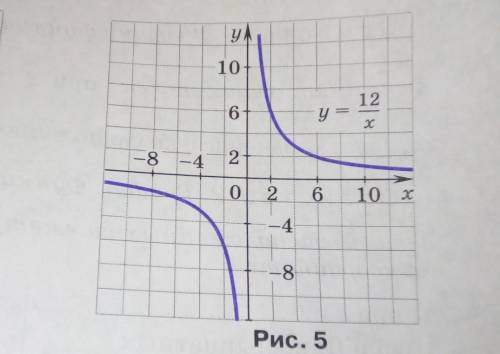 Используя график функции y=12(дробь)х(см рис 5),найдите: 1)расстояние от оси Оyдо точки графика с аб