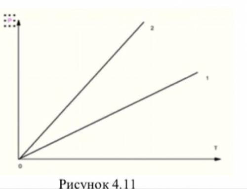 Якій з ізохор (рис. 4.11) відповідає менший об’єм? Зобразити ці ізохори в координатах P, V.