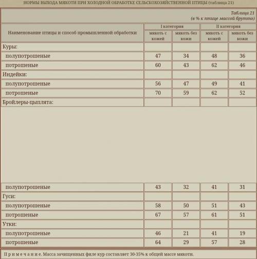 1. Определить количество пищевых обработанных отходов при обработке 60 кг уток полупотрошеных I кате