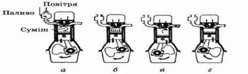 Назвіть,користуючись рисунками, такти роботи чотиритактного двигуна внутрішнього згоряння. На русско