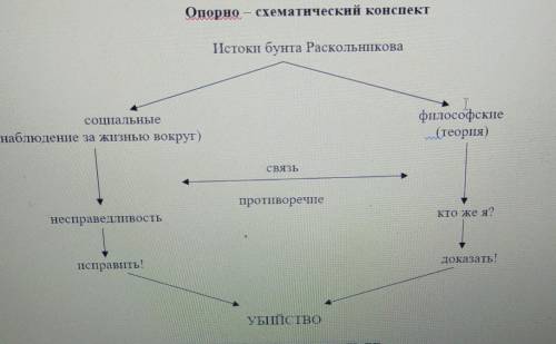 Объяснить,как вы понимаете схему.Описать ее преступление и наказание ​