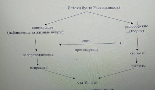 Объяснить как вы поняли схему,преступление и наказание​