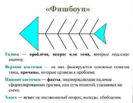 «Фишбоун» Голова проблема, вопрос или тема, которые подлежат анализу, Верхние косточки на них фиксир
