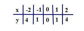 1. Дано уравнение параболы ( x²= -9y ) Требуется найти координаты фокуса, уравнение директрисы и пос