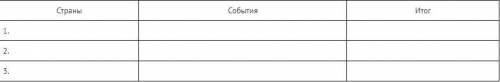 Заполните таблицу Образование централизованных государств, указав не менее трех стран, не менее тр