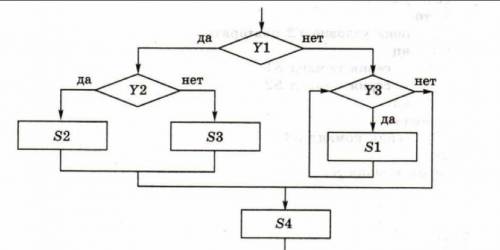 Дан алгоритм в виде фрагмента блок-схемы. Запишите его на алгоритмическом языке.