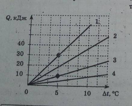 на одном нагревателе нагреваются 4 тела по графику определите какое тело имеет наибольшую массу если