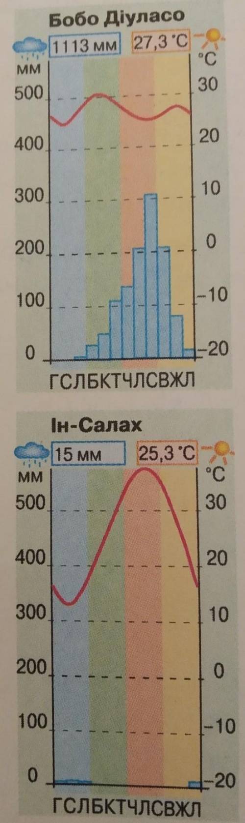 порівняйте кліматичні показники на кліматограммах і встановіть яка з них ілюструє клімат найбільш те