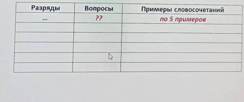 нужно заполнить таблицу составив словосочетания типа главное +слово наречие ​