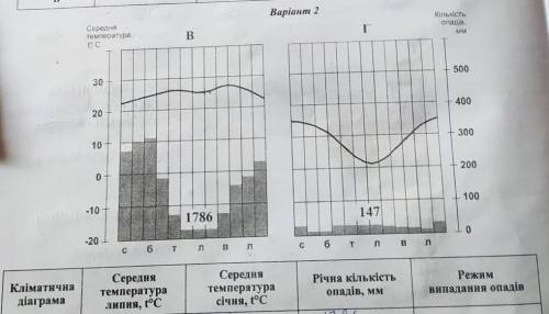 Користуючись кліматичними діаграмами, заповніть таблицю.​