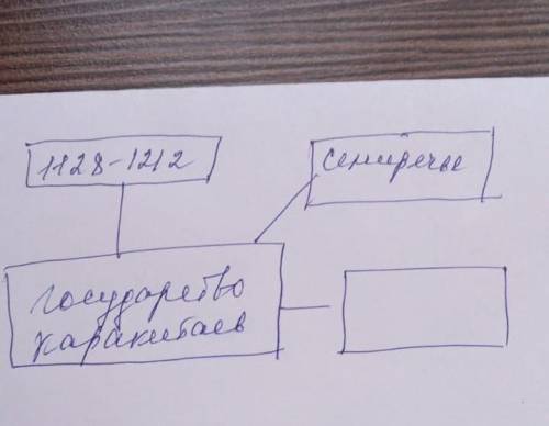 В тетради составьте кластеры по государственным объединениям найманов, кереитов и жалаиров (3 класте