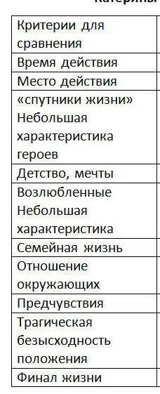 Сравнительная таблица Катерина Кабановой и Ларисы Огудаловой​