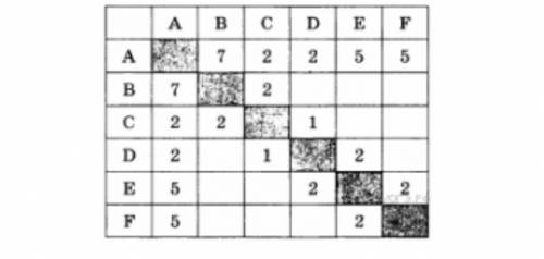 Между населёнными пунктами А, В, С, D, Е, F построены дороги, протяжённость которых приведена в табл