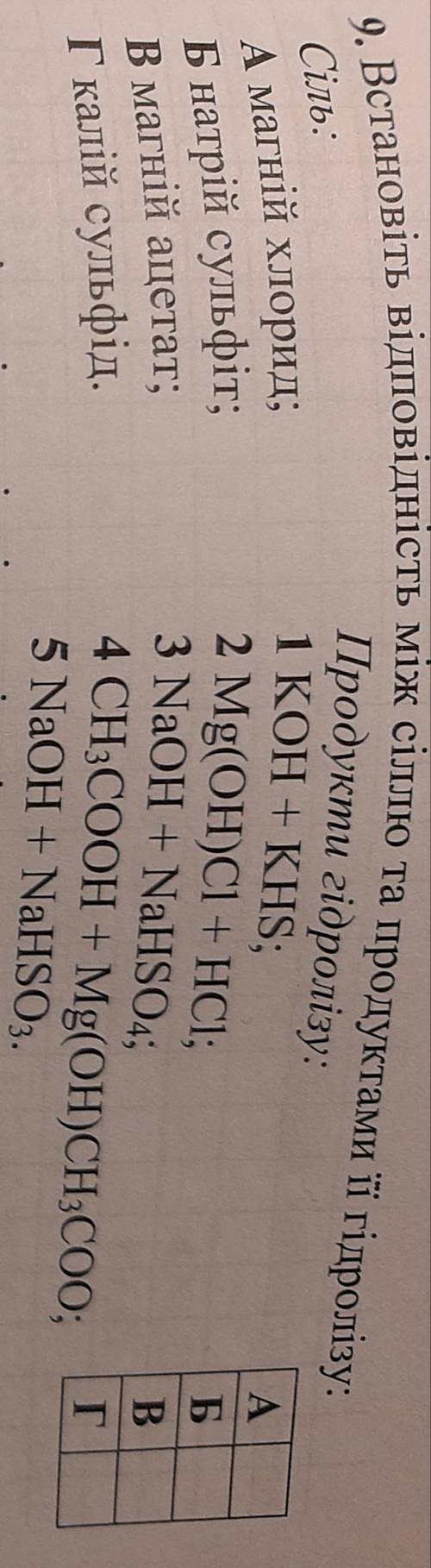 Встановіть відповідність між сіллю та продуктами її гідролізу