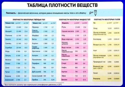 Задача № 1. Найдите плотность молока, если 206 г молока занимают объем 200 см3? Задача № 2. Определи