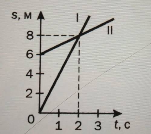 На рисунке приведены графики движения двух тел. Ско- рость движения первого тела равна1) 1 м/с2) 8 м