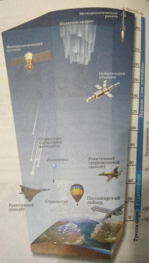 Пользуясь рисунком Дайте характеристику основных слоёв атмосферы Укажите различия между ними ​