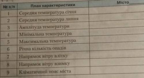 завдання: знайдіть на кліматичній карті місто Алжир і місто Дебунджа. Опишіть клімат міст за планом.