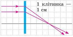 Чому дорівнює оптична сила лінзи, хід променів у якій показано на рисунку? *