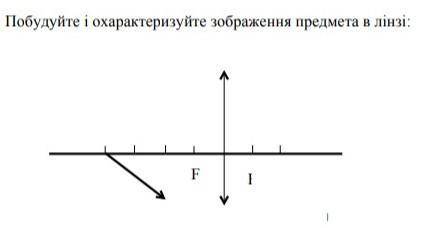 Побудуйте і охарактеризуйте​