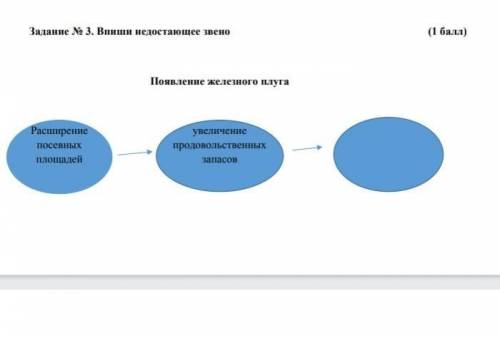 Впиши недостающее звено появление железного плуга ​