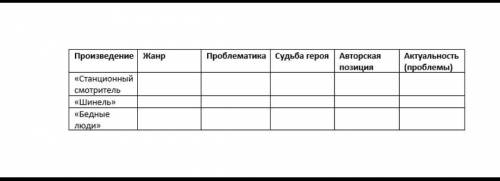 Заполните таблицу по произведениям Станционный смотритель, Шинель, Бедные люди не жалею.​