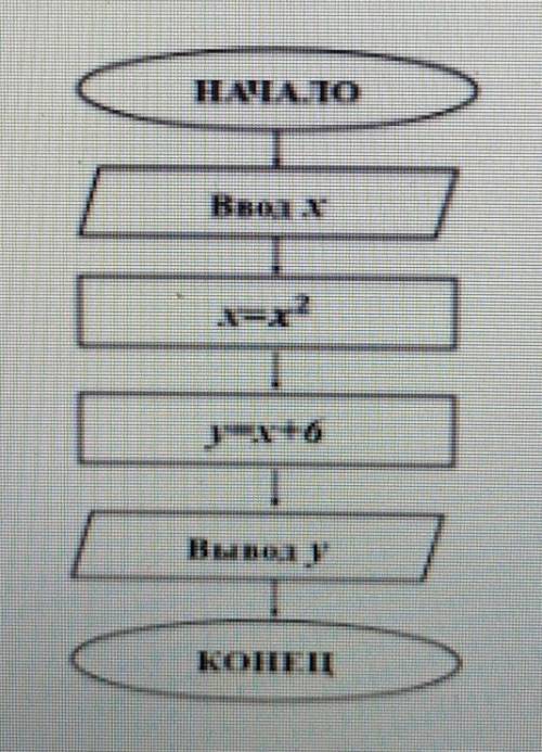 Задание 1: Дана блок-схема алгоритма.Определить результатвыполнения алгоритма приопределенных значен