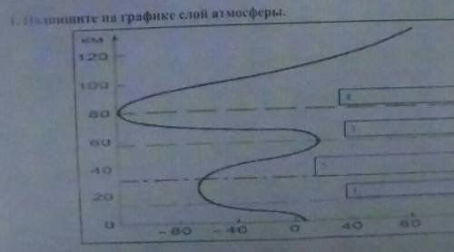 Подпешите на графике слой атмосферы ​и Определите и объясните особенности слоёв атмосферы