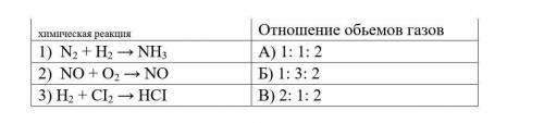 Установите соответствие между химическими реакциями и отношениями обьемов газов: химическая реакция