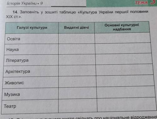 Заповніть у зошиті таблицю культура України першої половини 19 ст​