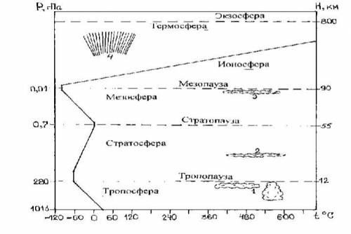 A.Әр қабаттардың жер бетіндегі тіршілік үшін ерекшелігін атаңыз b.Қабаттардың маңыздылығын атап көрс