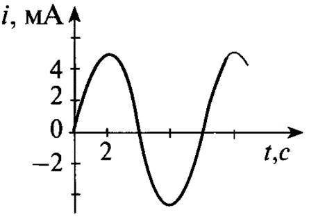 За наведеним на рисунку графіком залежності сили струму в котушці коливального контуру від часу визн