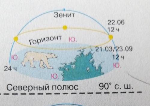 Опишите что происходит на северном тропике22. 65-6 предложений​