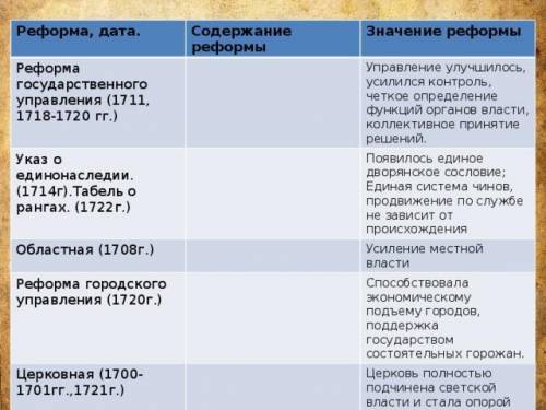 нужно! Задание по истории про реформы, заполнить таблицу (изображение)