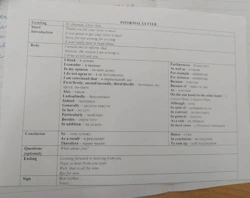 Написати лист на одну із трьох тем по плану на контрольний лист 9 клас