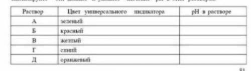 Даны четыре различных раствора и указан ивет унпверсального пидикатора в них. Переппшите таблицу в т