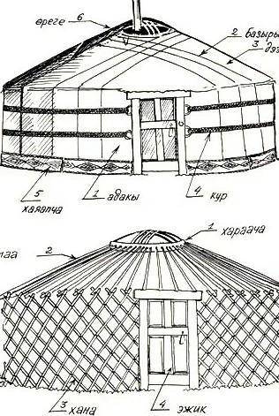 Как называются стены юрты?