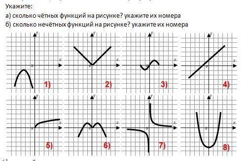 Укажите нечетные функции и какие у них номера