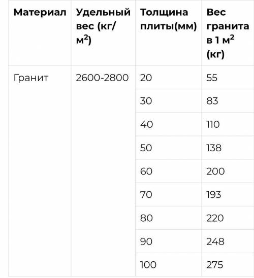 Масса гранита в обьеме 2600кг/м3 что это означает​