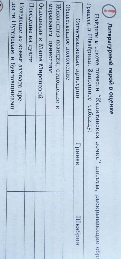 КАПИТАНСКАЯ ДОЧКА Найдите в тексте повести Капитанская дочка цитаты, раскрывающие образы Гринева и