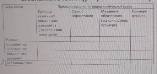 с таблицей по химии виды связи и признаки сравнения видов химической связи ​