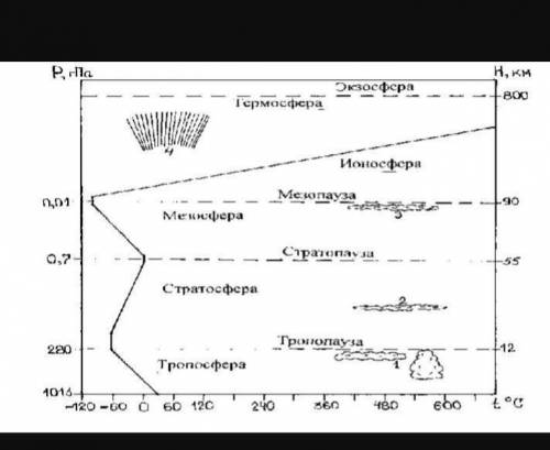 Термосфера,экзосфера,моносфера,стратосфера,стратопауза. A.Назовите особенности каждого слоя для жизн