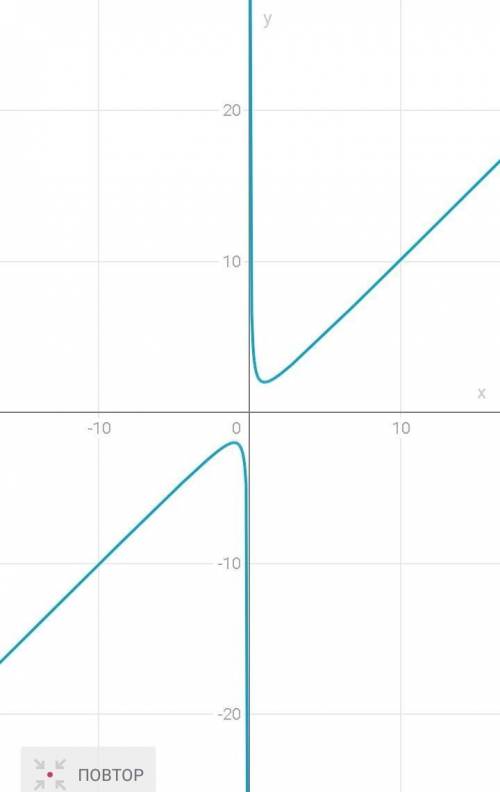 Y = x+ 1/xисследовать функцию ​