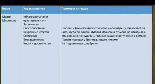 ●Задание: опираясь на данные выше характеристики, составьте подобную на Швабрина. ●Вопрос:как склады