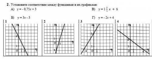 Установите соответствие между функциями и их графиками: А) у = - 0,75х + 3 В) у = 1 2/3 x + 5 Б) у =