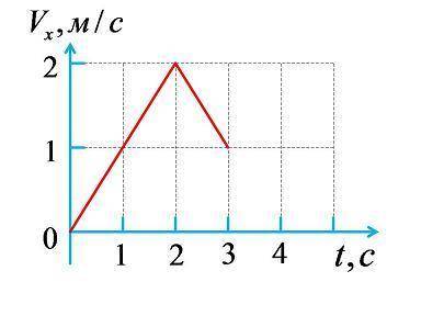 Материальная точка движется вдоль оси OX. На рисунке показана зависимость проекции её скорости от вр