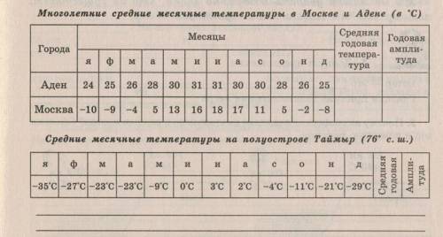 с таблиц годовую амплитуду и средние годовые температуры ряда пунктов. Сравни эти показатели и сдела